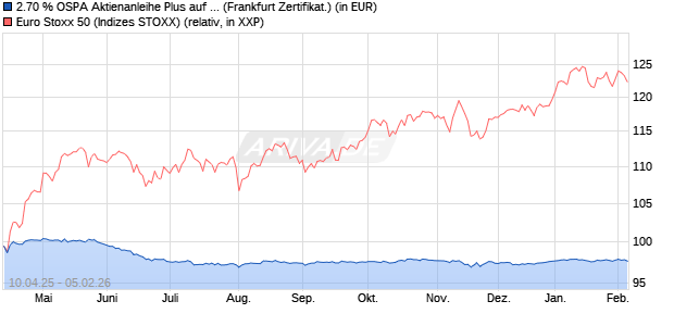 2.70 % OSPA Aktienanleihe Plus auf EURO STOXX 5. (WKN: DK1ECJ) Chart