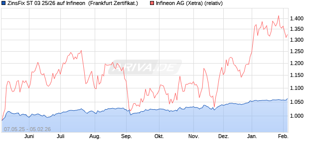 ZinsFix ST 03 25/26 auf Infineon [DZ BANK AG] (WKN: DY4KKR) Chart