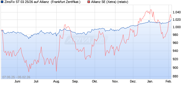 ZinsFix ST 03 25/26 auf Allianz [DZ BANK AG] (WKN: DY4KKL) Chart