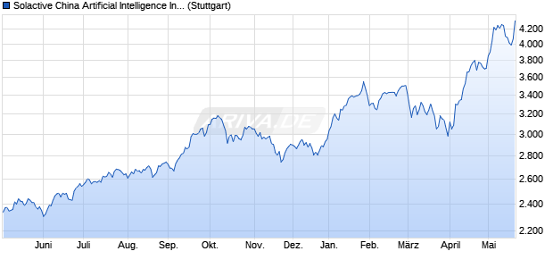 Solactive China Artificial Intelligence Index TR Chart