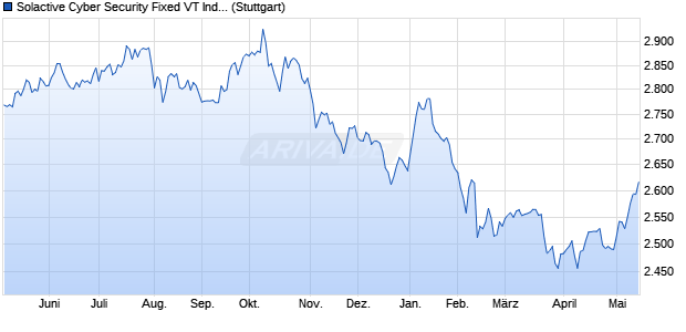 Solactive Cyber Security Fixed VT Index Chart