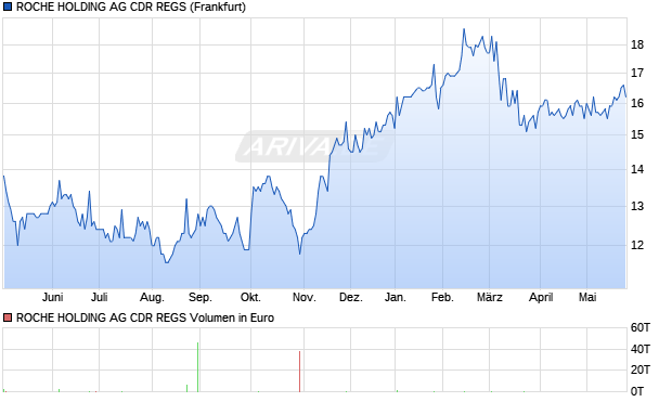 ROCHE HOLDING AG CDR REGS Aktie Chart