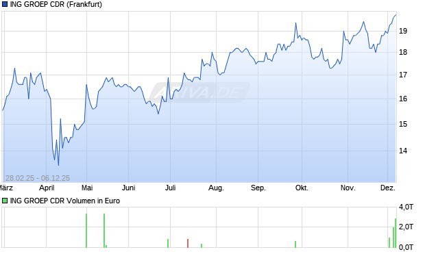 ING GROEP Aktie (CDR) Chart