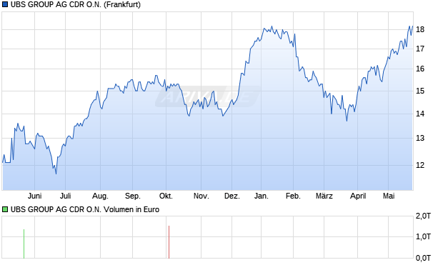 UBS GROUP AG Aktie (CDR) Chart