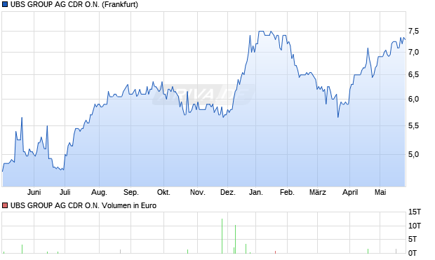 UBS GROUP AG Aktie (CDR) Chart