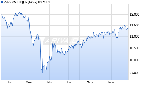 Performance des S4A US Long X (WKN A3D053, ISIN DE000A3D0539)