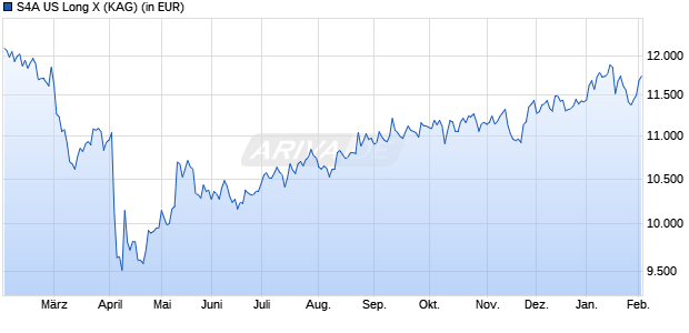 Performance des S4A US Long X (WKN A3D053, ISIN DE000A3D0539)