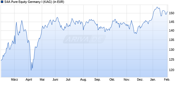 Performance des S4A Pure Equity Germany I (WKN A3E18P, ISIN DE000A3E18P6)