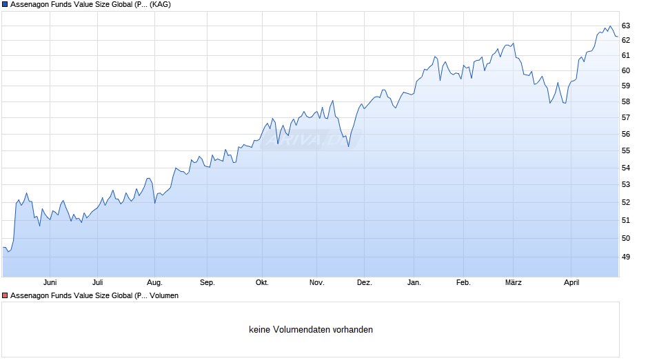 Assenagon Funds Value Size Global (P2) Chart