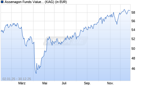 Performance des Assenagon Funds Value Size Global (P2) (ISIN LU2146179192)
