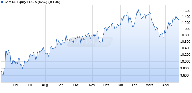 Performance des S4A US Equity ESG X (WKN A3ERMY, ISIN DE000A3ERMY3)