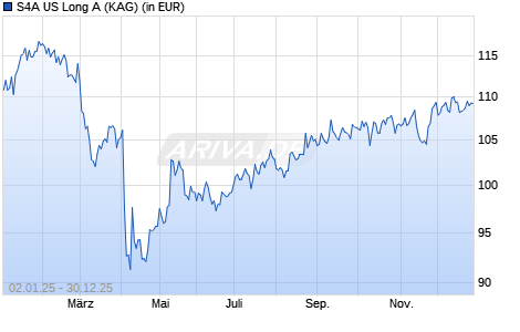 Performance des S4A US Long A (WKN A3D06A, ISIN DE000A3D06A5)
