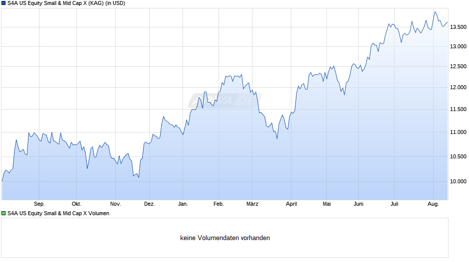 S4A US Equity Small & Mid Cap X Chart