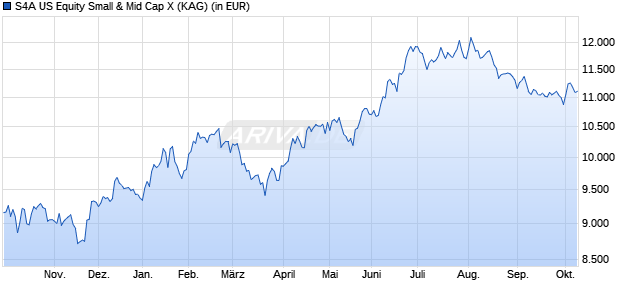 Performance des S4A US Equity Small & Mid Cap X (WKN A40HG5, ISIN DE000A40HG56)