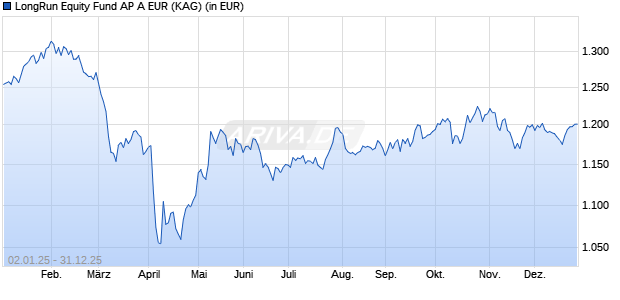 Performance des LongRun Equity Fund AP A EUR (ISIN LU2561047841)