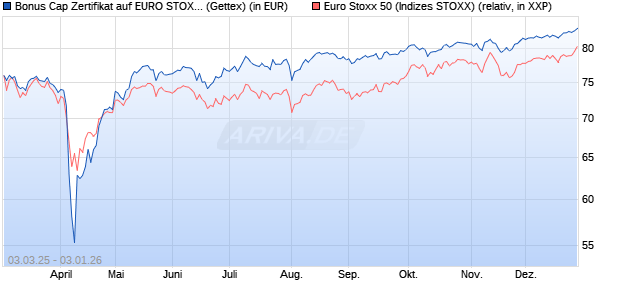 Bonus Cap Zertifikat auf EURO STOXX 50 [UniCredit . (WKN: UG3FAC) Chart