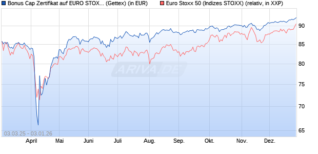 Bonus Cap Zertifikat auf EURO STOXX 50 [UniCredit . (WKN: UG3FAF) Chart