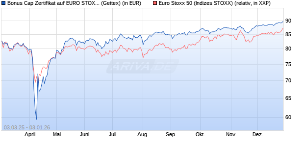 Bonus Cap Zertifikat auf EURO STOXX 50 [UniCredit . (WKN: UG3FAG) Chart