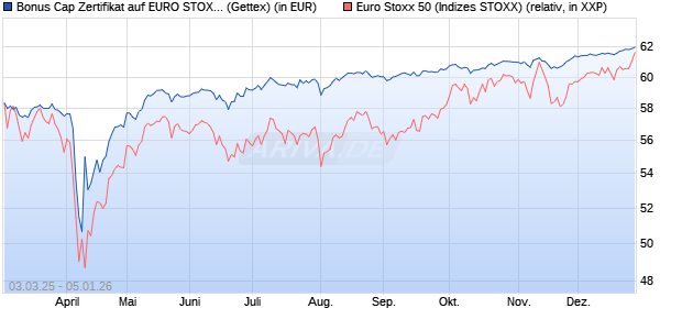 Bonus Cap Zertifikat auf EURO STOXX 50 [UniCredit . (WKN: UG3FAH) Chart