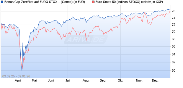 Bonus Cap Zertifikat auf EURO STOXX 50 [UniCredit . (WKN: UG3FAN) Chart