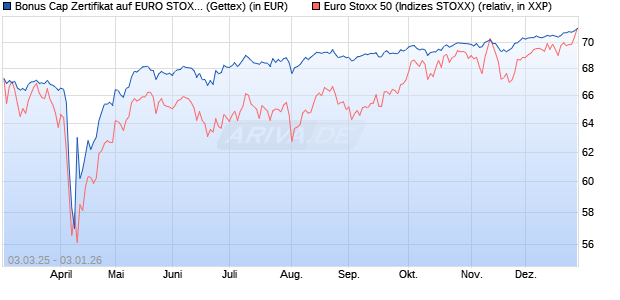 Bonus Cap Zertifikat auf EURO STOXX 50 [UniCredit . (WKN: UG3FAQ) Chart