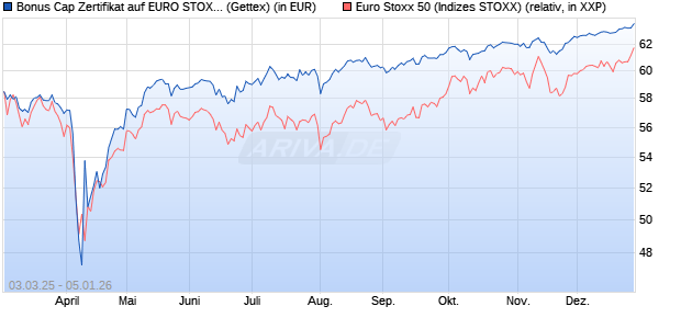Bonus Cap Zertifikat auf EURO STOXX 50 [UniCredit . (WKN: UG3FAT) Chart