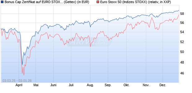 Bonus Cap Zertifikat auf EURO STOXX 50 [UniCredit . (WKN: UG3FAW) Chart
