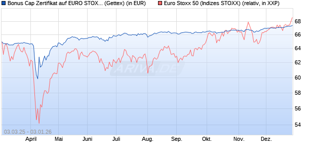 Bonus Cap Zertifikat auf EURO STOXX 50 [UniCredit . (WKN: UG3FAX) Chart