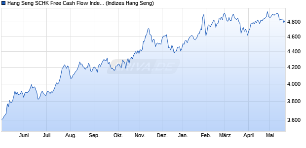Hang Seng SCHK Free Cash Flow Index Chart