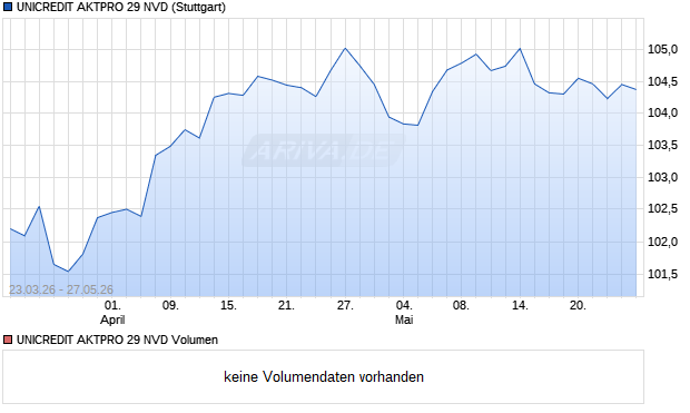 UNICREDIT AKTPRO 29 NVD Aktie Chart