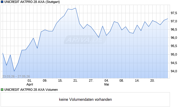 UNICREDIT AKTPRO 28 AXA Aktie Chart