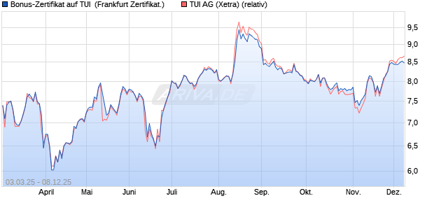Bonus-Zertifikat auf TUI [Landesbank Baden-Württem. (WKN: LB5T41) Chart