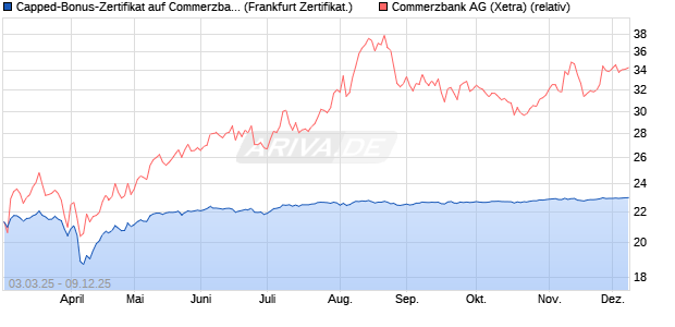 Capped-Bonus-Zertifikat auf Commerzbank [Landes. (WKN: LB5T6Q) Chart