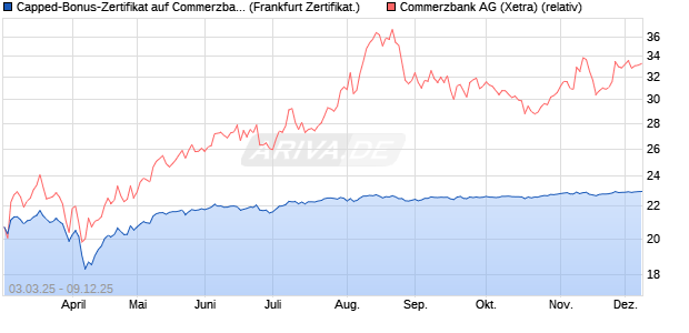 Capped-Bonus-Zertifikat auf Commerzbank [Landes. (WKN: LB5T6R) Chart