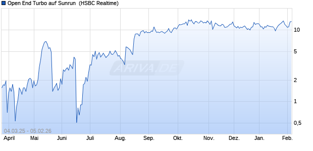 Open End Turbo auf Sunrun [HSBC Trinkaus & Burkh. (WKN: HT3506) Chart