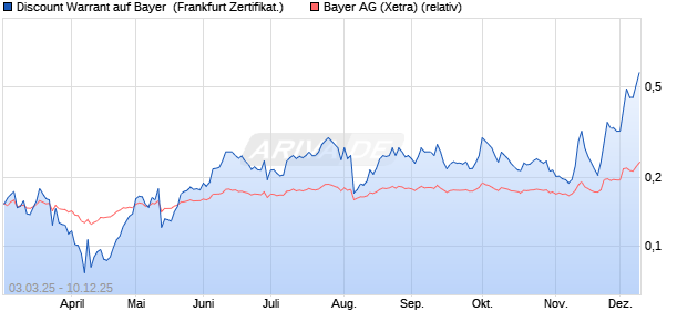 Discount Warrant auf Bayer [UBS AG (London)] (WKN: UJ2BGP) Chart