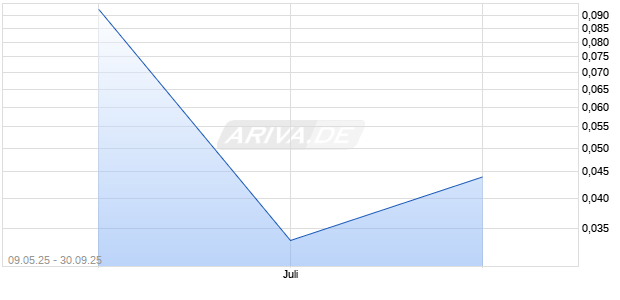 Digital Domain Holdings Ltd Chart
