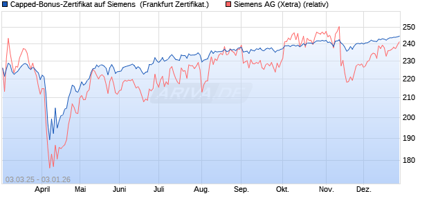 Capped-Bonus-Zertifikat auf Siemens [Landesbank . (WKN: LB5TPZ) Chart