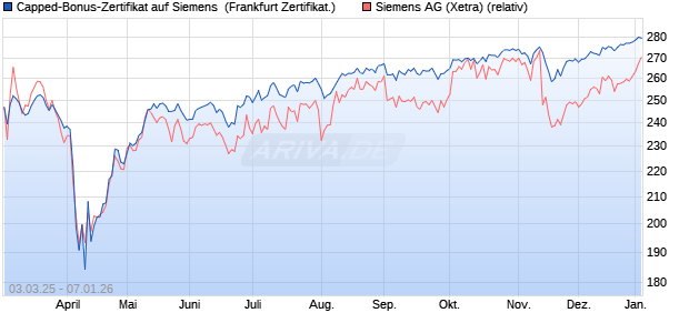 Capped-Bonus-Zertifikat auf Siemens [Landesbank . (WKN: LB5TQ4) Chart