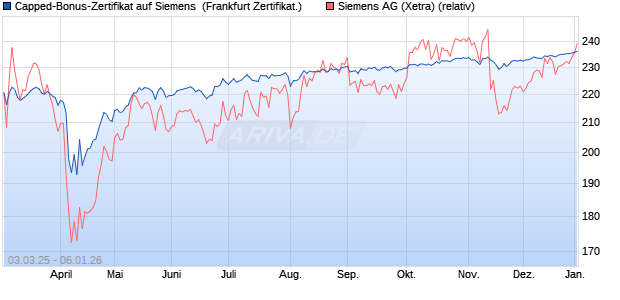 Capped-Bonus-Zertifikat auf Siemens [Landesbank . (WKN: LB5TPY) Chart
