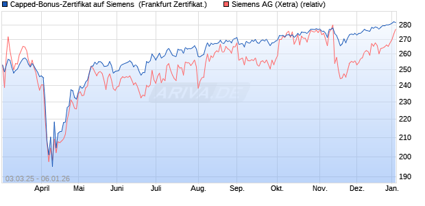 Capped-Bonus-Zertifikat auf Siemens [Landesbank . (WKN: LB5TQ1) Chart