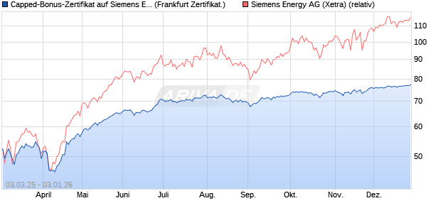 Capped-Bonus-Zertifikat auf Siemens Energy [Lande. (WKN: LB5TQP) Chart