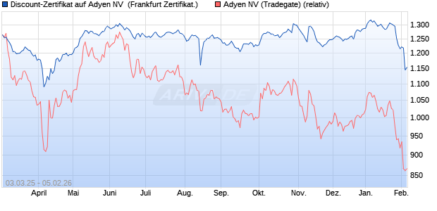 Discount-Zertifikat auf Adyen NV [Landesbank Baden-. (WKN: LB5UMV) Chart