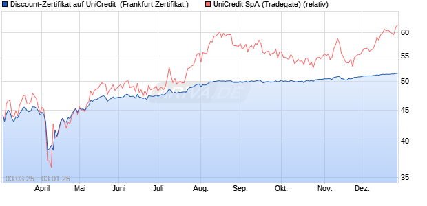 Discount-Zertifikat auf UniCredit [Landesbank Baden-. (WKN: LB5UQ5) Chart