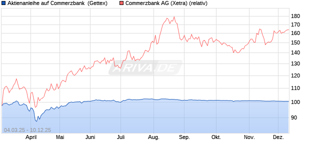 Aktienanleihe auf Commerzbank [Goldman Sachs Ba. (WKN: GV2GD9) Chart