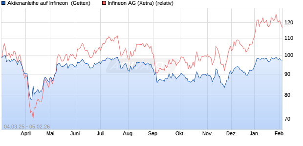 Aktienanleihe auf Infineon [Goldman Sachs Bank Eur. (WKN: GV2GDF) Chart
