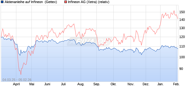 Aktienanleihe auf Infineon [Goldman Sachs Bank Eur. (WKN: GV2GDM) Chart