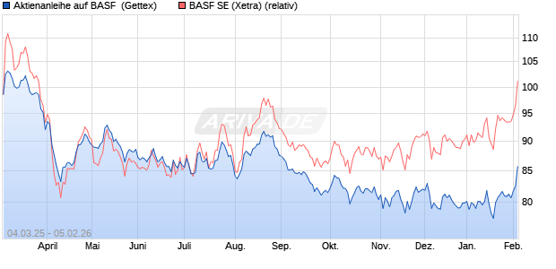 Aktienanleihe auf BASF [Goldman Sachs Bank Europ. (WKN: GV2GE9) Chart