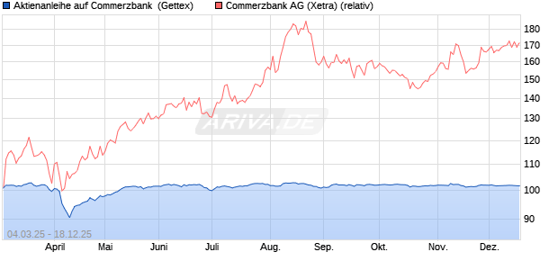 Aktienanleihe auf Commerzbank [Goldman Sachs Ba. (WKN: GV2GEG) Chart