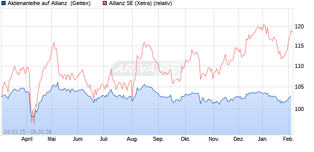 Aktienanleihe auf Allianz [Goldman Sachs Bank Euro. (WKN: GV2GEH) Chart